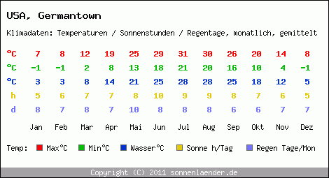 Klimatabelle: Germantown in USA