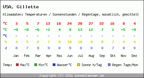 Klimatabelle: Gillette in USA