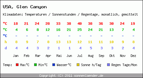 Klimatabelle: Glen Canyon in USA