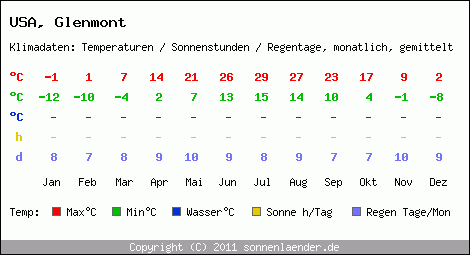 Klimatabelle: Glenmont in USA