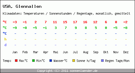 Klimatabelle: Glennallen in USA