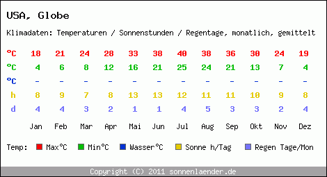 Klimatabelle: Globe in USA