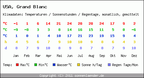Klimatabelle: Grand Blanc in USA