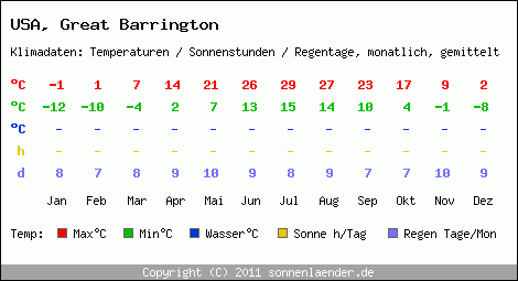 Klimatabelle: Great Barrington in USA