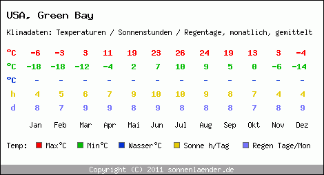 Klimatabelle: Green Bay in USA