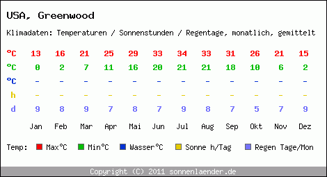 Klimatabelle: Greenwood in USA