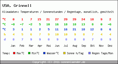 Klimatabelle: Grinnell in USA