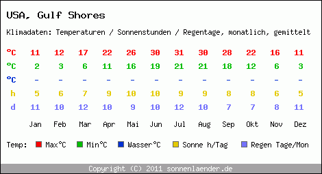 Klimatabelle: Gulf Shores in USA