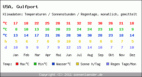 Klimatabelle: Gulfport in USA