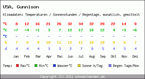 Klimatabelle: Gunnison in USA