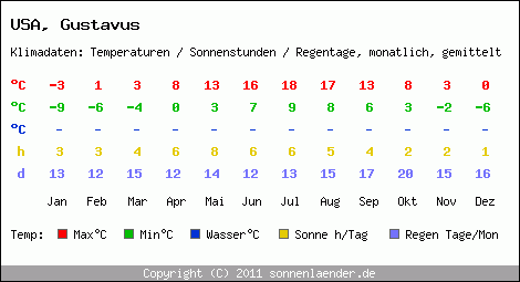 Klimatabelle: Gustavus in USA