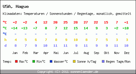 Klimatabelle: Hague in USA