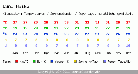 Klimatabelle: Haiku in USA