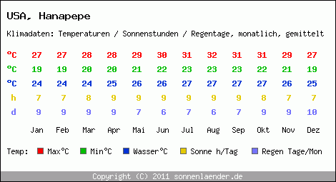 Klimatabelle: Hanapepe in USA