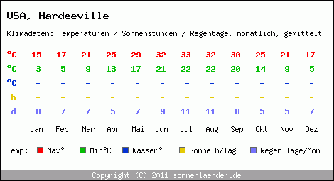 Klimatabelle: Hardeeville in USA