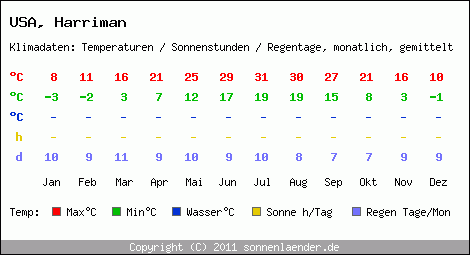 Klimatabelle: Harriman in USA