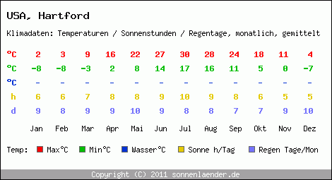 Klimatabelle: Hartford in USA