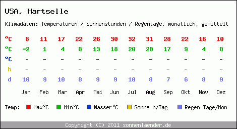 Klimatabelle: Hartselle in USA