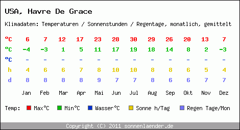 Klimatabelle: Havre De Grace in USA