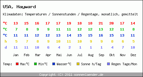 Klimatabelle: Hayward in USA