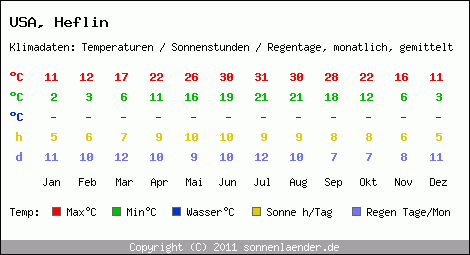 Klimatabelle: Heflin in USA