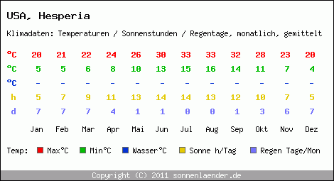 Klimatabelle: Hesperia in USA