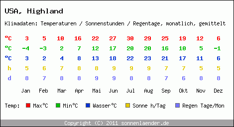 Klimatabelle: Highland in USA