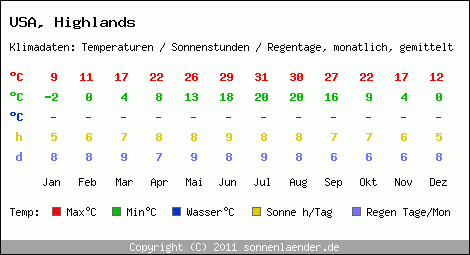 Klimatabelle: Highlands in USA
