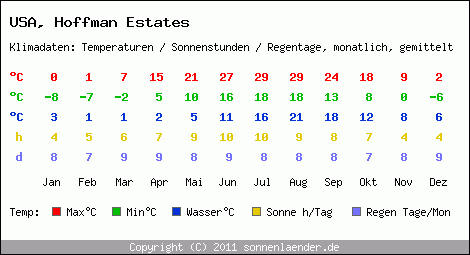Klimatabelle: Hoffman Estates in USA