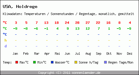 Klimatabelle: Holdrege in USA