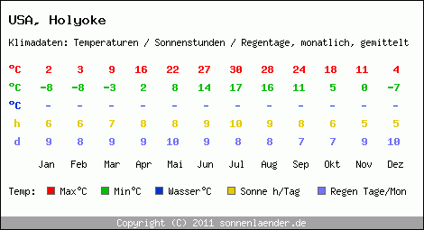 Klimatabelle: Holyoke in USA