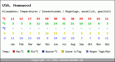 Klimatabelle: Homewood in USA
