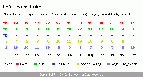 Klimatabelle: Horn Lake in USA