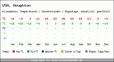 Klimatabelle: Houghton in USA
