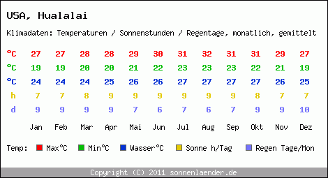 Klimatabelle: Hualalai in USA