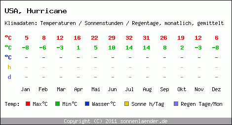 Klimatabelle: Hurricane in USA