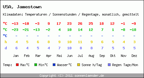 Klimatabelle: Jamestown in USA