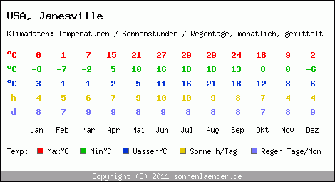 Klimatabelle: Janesville in USA