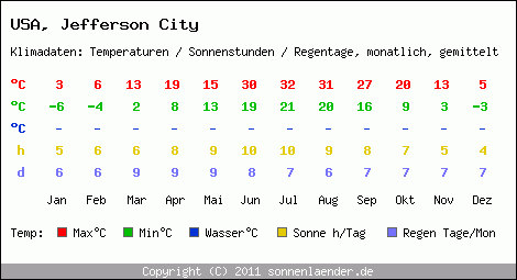 Klimatabelle: Jefferson City in USA