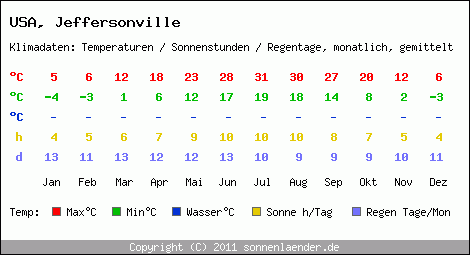 Klimatabelle: Jeffersonville in USA