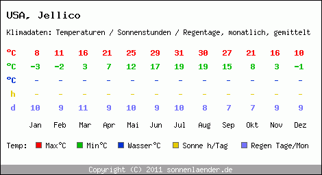 Klimatabelle: Jellico in USA
