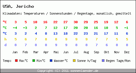 Klimatabelle: Jericho in USA
