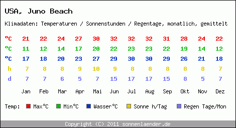 Klimatabelle: Juno Beach in USA