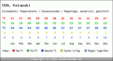 Klimatabelle: Kalapaki in USA