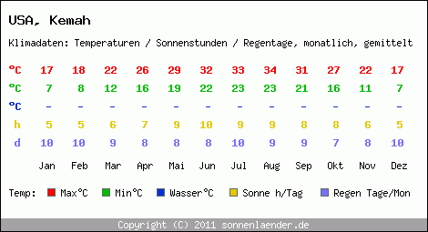 Klimatabelle: Kemah in USA