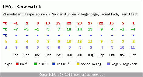 Klimatabelle: Kennewick in USA