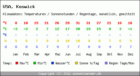 Klimatabelle: Keswick in USA