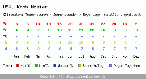 Klimatabelle: Knob Noster in USA