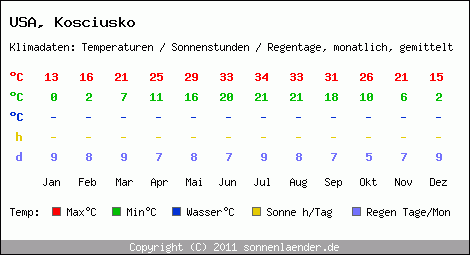 Klimatabelle: Kosciusko in USA