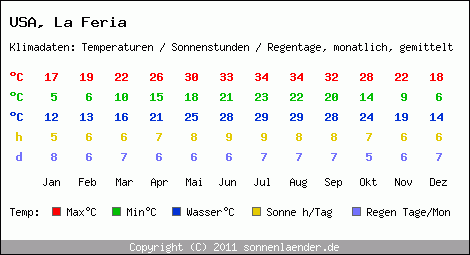 Klimatabelle: La Feria in USA